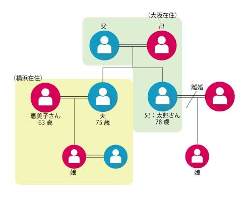 家族関係図