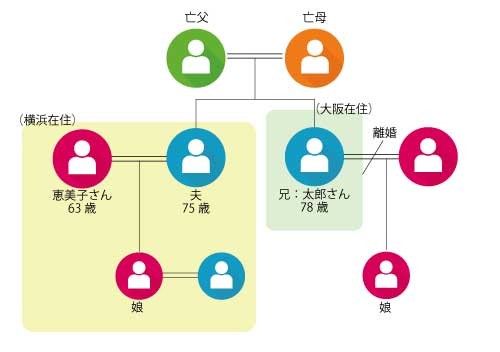 家族関係図